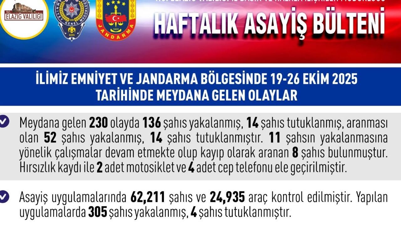 Elazığ’da 1 haftada 230 asayiş olayında, 136 şüpheli yakalandı