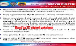 Elazığ’da Son Bir Haftada 277 Şüpheli Yakalandı