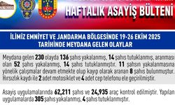 Elazığ’da 1 haftada 230 asayiş olayında, 136 şüpheli yakalandı