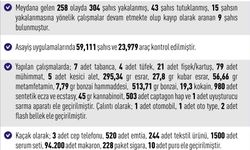 Elazığ’da Haftalık Asayiş Raporu: 258 Olayda 304 Şüpheli Yakalandı