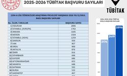 Erzurum TÜBİTAK 2204-A Proje Başvurularında Türkiye Birincisi Oldu