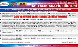 Elazığ’da haftalık asayiş bilançosu: 259 kişi yakalandı, 38 kişi tutuklandı