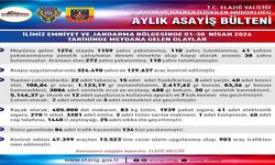 Elazığ'da asayiş uygulamaları: Bin 159 şahıs yakalandı