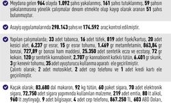 Elazığ’da 964 asayiş olayında, bin 92 şahıs yakalandı