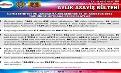 Elazığ'da asayiş uygulamaları: Bin 489 şahıs yakalandı