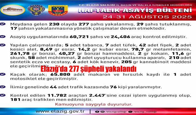 Elazığ’da Son Bir Haftada 277 Şüpheli Yakalandı