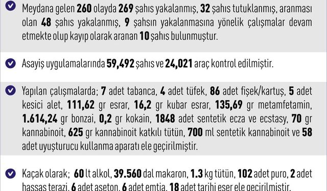 Elazığ’da 1 Haftada 260 Asayiş Olayı: 269 Şüpheli Yakalandı, 32 Kişi Tutuklandı