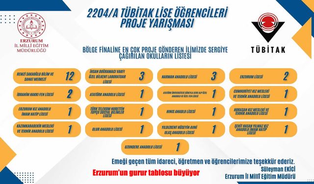 Erzurum eğitimde zirveye oynuyor