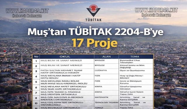 Muş eğitimde çıtayı yükseltti: TÜBİTAK bölge sergisine 17 proje
