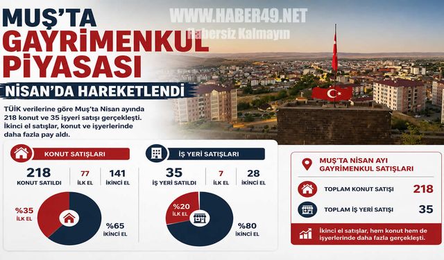 Muş’ta gayrimenkul piyasası hareketlendi