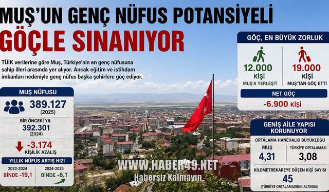 Muş’un genç nüfus potansiyeli göçle sınanıyor