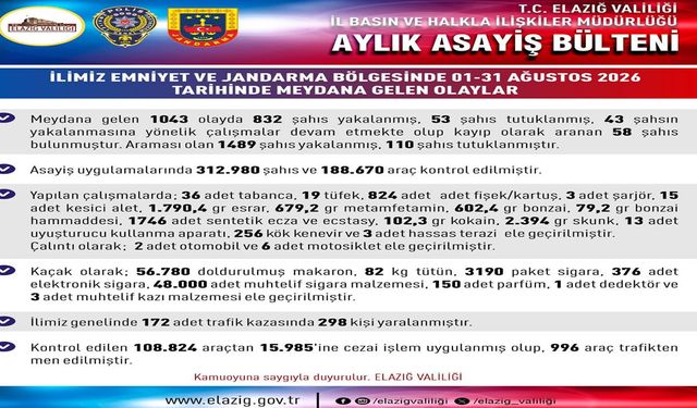 Elazığ'da asayiş uygulamaları: Bin 489 şahıs yakalandı