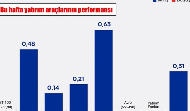 Bu hafta yatırım araçlarının performansı