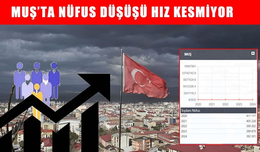 Muş’ta nüfus alarm veriyor: 4 yıldır düşüşte!
