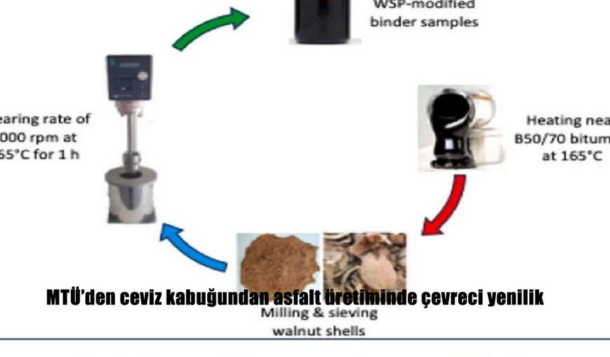 MTÜ’den ceviz kabuğundan asfalt üretiminde çevreci yenilik