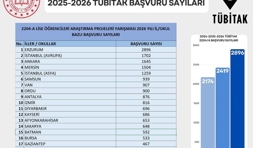 Erzurum TÜBİTAK 2204-A Proje Başvurularında Türkiye Birincisi Oldu