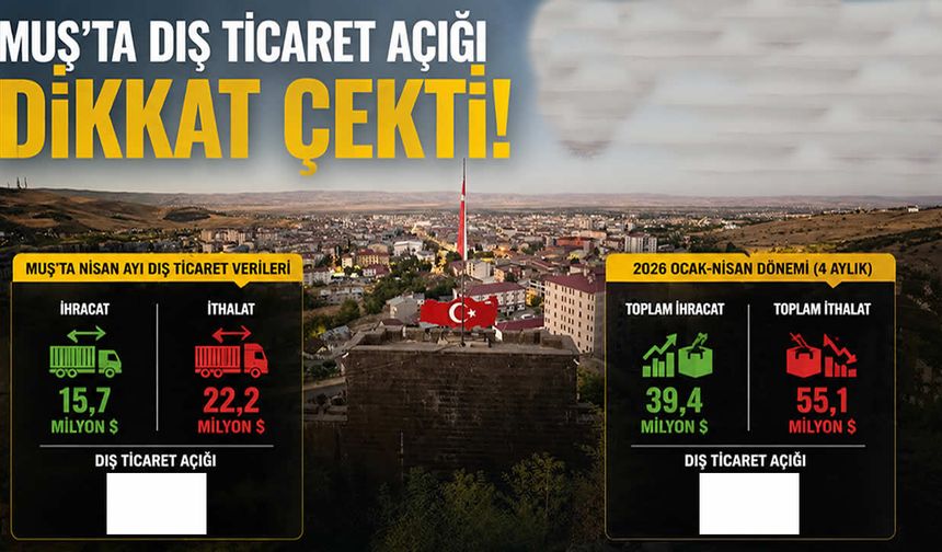 Muş’ta dış ticaret açığı: Nisan ayında 22,2 milyon dolarlık ithalat