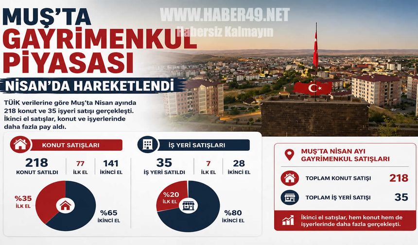 Muş’ta gayrimenkul piyasası hareketlendi