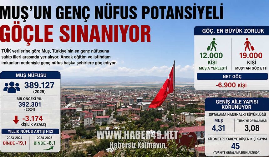 Muş’un genç nüfus potansiyeli göçle sınanıyor